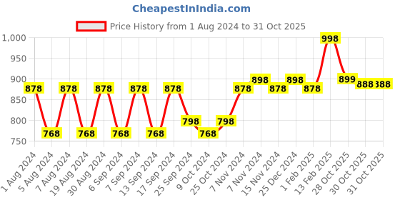 myntra.com mack jonney VIMAL JONNEY Unisex Kids Pack of 2 Grey Striped Regular-Fit Thermal Top mack jonney Price History Graph from 1 Aug 2024 to 30 Oct 2025