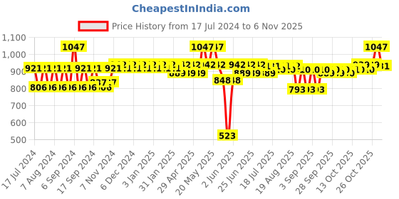 myntra.com mack jonney VIMAL JONNEY Unisex Kids Pack of 3 Grey Solid Thermal Bottoms mack jonney Price History Graph from 17 Jul 2024 to 6 Nov 2025