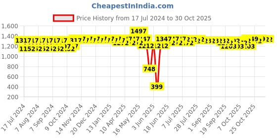 myntra.com mack jonney VIMAL JONNEY Unisex Kids Pack Of 3 Striped Cotton Thermal Bottoms mack jonney Price History Graph from 17 Jul 2024 to 29 Oct 2025