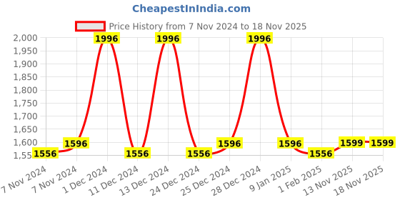 myntra.com mack jonney VIMAL JONNEY Unisex Kids Pack of two Thermal Set mack jonney Price History Graph from 7 Nov 2024 to 18 Nov 2025