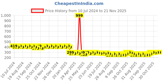myntra.com mack jonney VIMAL JONNEY Unisex Navy Blue & Green Printed Beanie mack jonney Price History Graph from 10 Jul 2024 to 20 Nov 2025