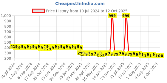 myntra.com mack jonney VIMAL JONNEY Unisex Navy Blue Printed Beanie mack jonney Price History Graph from 10 Jul 2024 to 12 Oct 2025