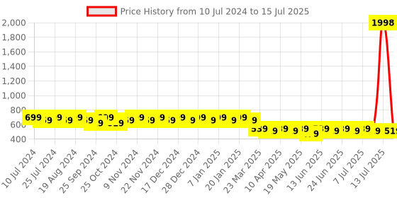 myntra.com mack jonney VIMAL JONNEY Unisex Pack of 2  Beanie mack jonney Price History Graph from 10 Jul 2024 to 15 Jul 2025
