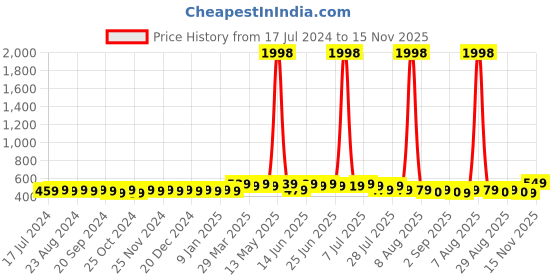 myntra.com mack jonney VIMAL JONNEY Unisex Pack Of 2 Beanie mack jonney Price History Graph from 17 Jul 2024 to 15 Nov 2025
