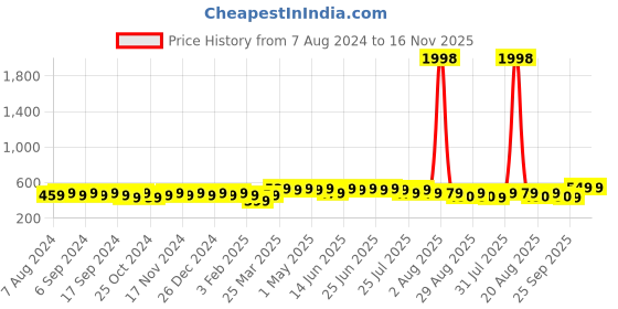 myntra.com mack jonney VIMAL JONNEY Unisex Pack Of 2 Beanie mack jonney Price History Graph from 7 Aug 2024 to 16 Nov 2025