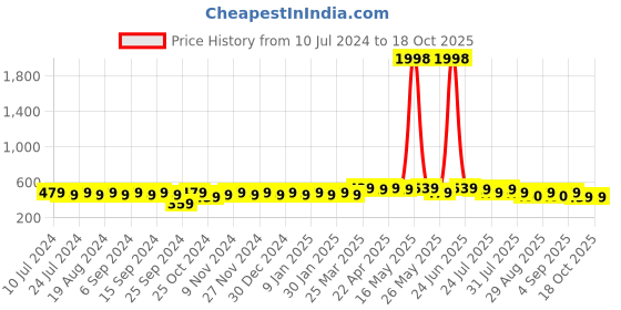 myntra.com mack jonney VIMAL JONNEY Unisex Pack of 2 Beanies mack jonney Price History Graph from 10 Jul 2024 to 18 Oct 2025
