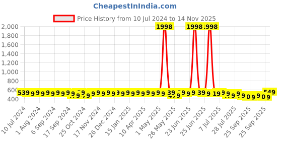 myntra.com mack jonney VIMAL JONNEY Unisex Pack Of 2 Beanies mack jonney Price History Graph from 10 Jul 2024 to 14 Nov 2025