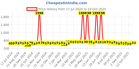 myntra.com mack jonney VIMAL JONNEY Unisex Pack of 2 Beanies mack jonney Price History Graph from 17 Jul 2024 to 17 Oct 2025