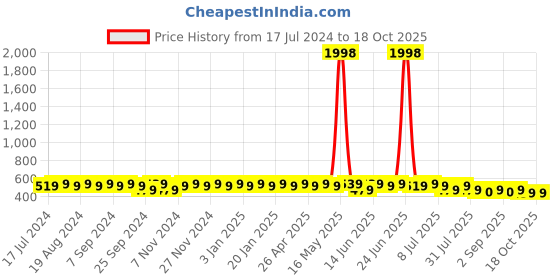 myntra.com mack jonney VIMAL JONNEY Unisex Pack of 2 Beanies mack jonney Price History Graph from 17 Jul 2024 to 17 Oct 2025
