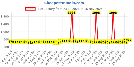 myntra.com mack jonney VIMAL JONNEY Unisex Pack of 2 Beanies mack jonney Price History Graph from 24 Jul 2024 to 16 Nov 2025