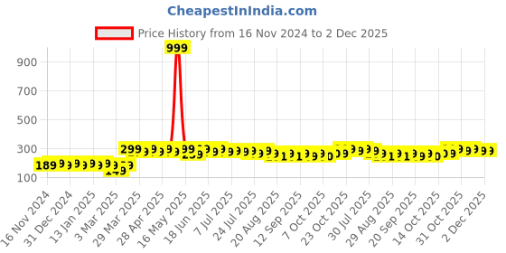 myntra.com mack jonney VIMAL JONNEY Unisex Self Design Beanie mack jonney Price History Graph from 16 Nov 2024 to 2 Dec 2025