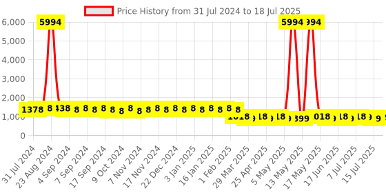 myntra.com mack jonney VIMAL JONNEY Unisex Set of 6 Grey & Blue Printed Beanie mack jonney Price History Graph from 31 Jul 2024 to 15 Jul 2025