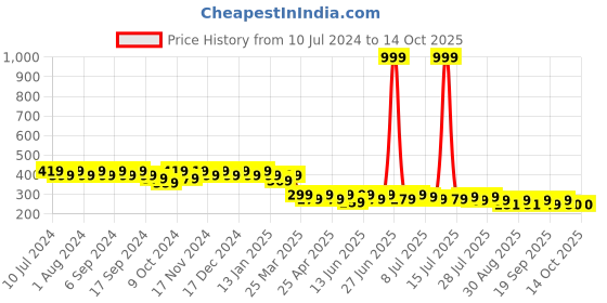 myntra.com mack jonney VIMAL JONNEY Unisex White Beanie mack jonney Price History Graph from 10 Jul 2024 to 13 Oct 2025