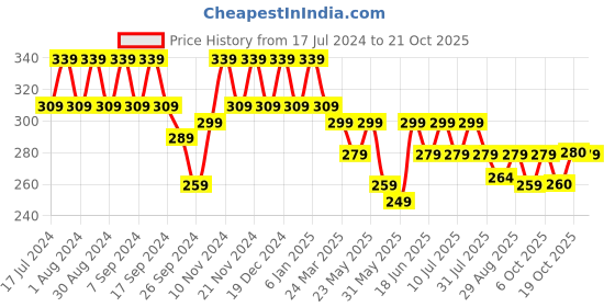 myntra.com mack jonney VIMAL JONNEY V-Neck Cotton T-shirt mack jonney Price History Graph from 17 Jul 2024 to 21 Oct 2025