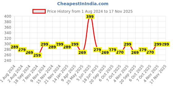 myntra.com mack jonney VIMAL JONNEY V-Neck Cotton T-shirt mack jonney Price History Graph from 1 Aug 2024 to 17 Nov 2025