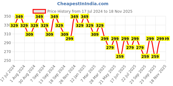 myntra.com mack jonney VIMAL JONNEY V-Neck Cotton T-shirt mack jonney Price History Graph from 17 Jul 2024 to 18 Nov 2025