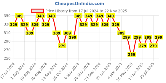 myntra.com mack jonney VIMAL JONNEY V Neck Cotton T-shirt mack jonney Price History Graph from 17 Jul 2024 to 22 Nov 2025