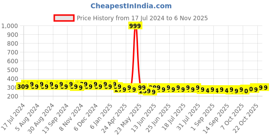 myntra.com mack jonney VIMAL JONNEY V-Neck Cotton T-shirt mack jonney Price History Graph from 17 Jul 2024 to 6 Nov 2025