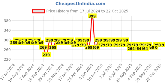myntra.com mack jonney VIMAL JONNEY V-Neck Longline Cotton T-shirt mack jonney Price History Graph from 17 Jul 2024 to 21 Oct 2025