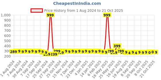 myntra.com mack jonney VIMAL JONNEY V-Neck Longline Cotton T-shirt mack jonney Price History Graph from 1 Aug 2024 to 21 Oct 2025