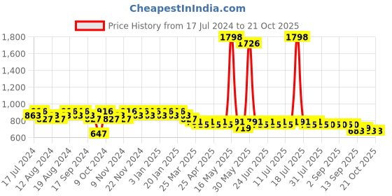 myntra.com mack jonney VIMAL JONNEY V-Neck Night Suit mack jonney Price History Graph from 17 Jul 2024 to 21 Oct 2025
