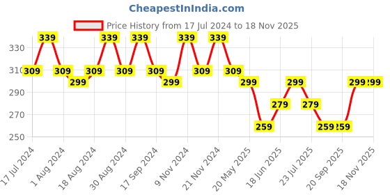 myntra.com mack jonney VIMAL JONNEY V-Neck Regular Fit Cotton T-shirt mack jonney Price History Graph from 17 Jul 2024 to 17 Nov 2025