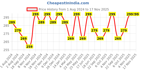 myntra.com mack jonney VIMAL JONNEY V-Neck Short Sleeves Cotton T-shirt mack jonney Price History Graph from 1 Aug 2024 to 17 Nov 2025