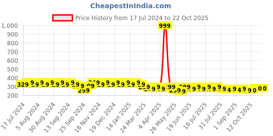myntra.com mack jonney VIMAL JONNEY V-Neck Short Sleeves Cotton T-shirt mack jonney Price History Graph from 17 Jul 2024 to 21 Oct 2025