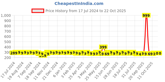myntra.com mack jonney VIMAL JONNEY V-Neck Sleeveless Cotton T-shirt mack jonney Price History Graph from 17 Jul 2024 to 22 Oct 2025