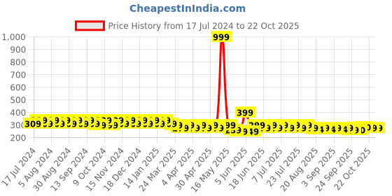myntra.com mack jonney VIMAL JONNEY V-Neck Sleeveless Dri-FIT Training Or Gym T-shirt mack jonney Price History Graph from 17 Jul 2024 to 22 Oct 2025