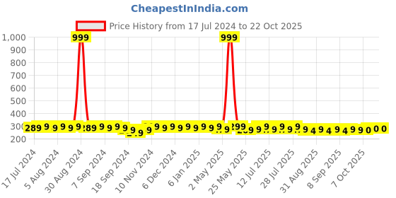 myntra.com mack jonney VIMAL JONNEY V-Neck Sleeves Cotton T-shirt mack jonney Price History Graph from 17 Jul 2024 to 22 Oct 2025
