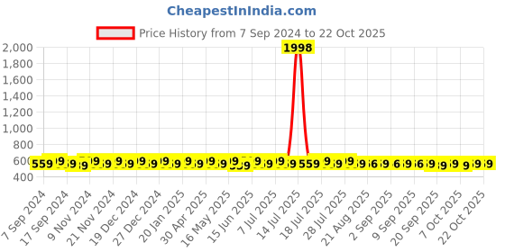 myntra.com mack jonney VIMAL JONNEY Women 2 T-shirt mack jonney Price History Graph from 7 Sep 2024 to 22 Oct 2025