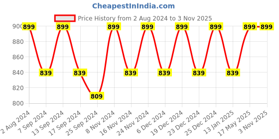 myntra.com mack jonney VIMAL JONNEY Women 3 Applique T-shirt mack jonney Price History Graph from 2 Aug 2024 to 3 Nov 2025