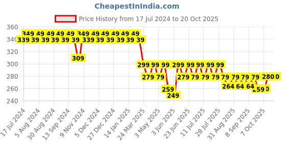 myntra.com mack jonney VIMAL JONNEY Women Applique T-shirt mack jonney Price History Graph from 17 Jul 2024 to 20 Oct 2025