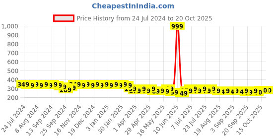 myntra.com mack jonney VIMAL JONNEY Women Applique T-shirt mack jonney Price History Graph from 24 Jul 2024 to 20 Oct 2025