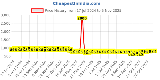 myntra.com mack jonney VIMAL JONNEY Women Black & Grey 2 Lounge Shorts mack jonney Price History Graph from 17 Jul 2024 to 3 Nov 2025