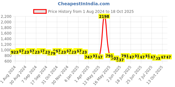 myntra.com mack jonney VIMAL JONNEY Women Black & Grey 2 Lounge Shorts mack jonney Price History Graph from 1 Aug 2024 to 18 Oct 2025