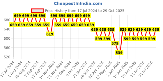 myntra.com mack jonney VIMAL JONNEY Women Black and Navy Blue Pack of 2 Long Sleeves T-shirts mack jonney Price History Graph from 17 Jul 2024 to 29 Oct 2025