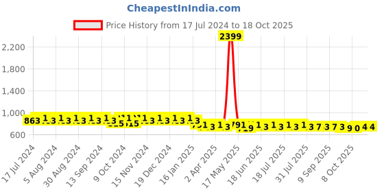 myntra.com mack jonney VIMAL JONNEY Women Black & Yellow Solid Night suit mack jonney Price History Graph from 17 Jul 2024 to 17 Oct 2025