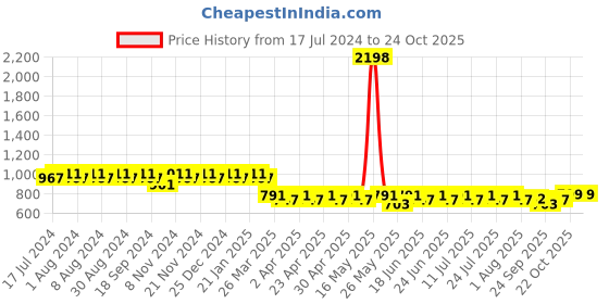myntra.com mack jonney VIMAL JONNEY Women Black Night suit mack jonney Price History Graph from 17 Jul 2024 to 24 Oct 2025