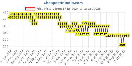 myntra.com mack jonney VIMAL JONNEY Women Black Solid Capris mack jonney Price History Graph from 17 Jul 2024 to 18 Oct 2025