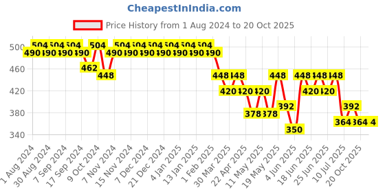 myntra.com mack jonney VIMAL JONNEY Women Black Solid Lounge Shorts mack jonney Price History Graph from 1 Aug 2024 to 20 Oct 2025