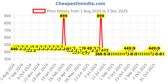 myntra.com mack jonney VIMAL JONNEY Women Black Solid Lounge Shorts D12__BLK__01 mack jonney Price History Graph from 1 Aug 2024 to 2 Dec 2025