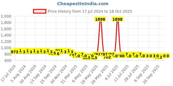 myntra.com mack jonney VIMAL JONNEY Women Black Solid Night suit mack jonney Price History Graph from 17 Jul 2024 to 18 Oct 2025