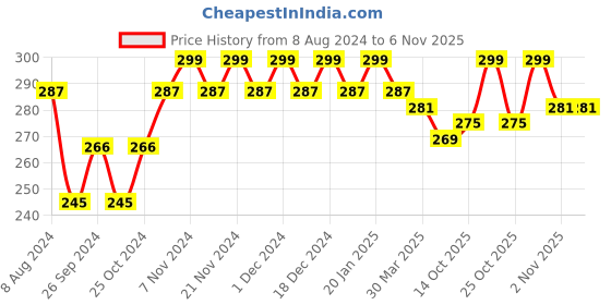 myntra.com mack jonney VIMAL JONNEY Women Black Solid Thermal Top mack jonney Price History Graph from 8 Aug 2024 to 6 Nov 2025