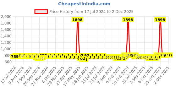 myntra.com mack jonney VIMAL JONNEY Women Black Solid Tracksuit mack jonney Price History Graph from 17 Jul 2024 to 1 Dec 2025