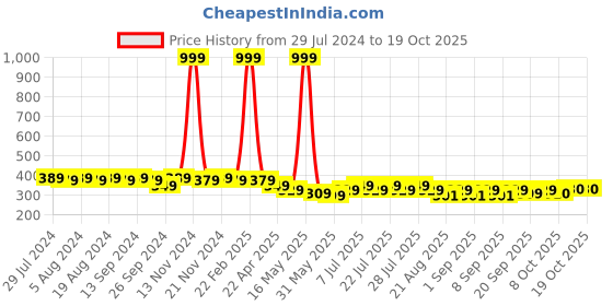 myntra.com mack jonney VIMAL JONNEY Women Blue Printed A-Line Top mack jonney Price History Graph from 29 Jul 2024 to 17 Oct 2025