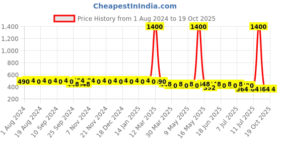 myntra.com mack jonney VIMAL JONNEY Women Blue Solid Lounge Shorts mack jonney Price History Graph from 1 Aug 2024 to 19 Oct 2025