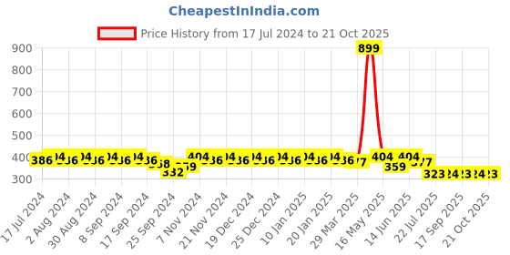 myntra.com mack jonney VIMAL JONNEY Women Blue Sports Shorts mack jonney Price History Graph from 17 Jul 2024 to 21 Oct 2025