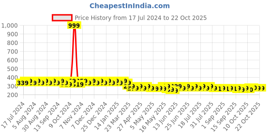 myntra.com mack jonney VIMAL JONNEY Women Blue T-shirt mack jonney Price History Graph from 17 Jul 2024 to 21 Oct 2025